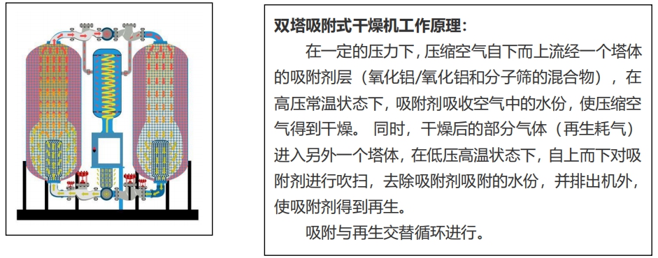 壓縮空氣組合式干燥機，壓縮空氣干燥機，冷凍式干燥機，吸干機，精密過濾器，吸附式干燥機